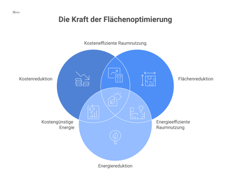  Infografik, die den Kreislauf der Flächenoptimierung mit den Phasen Planung, Betrieb und Organisation sowie Icons für die Ziele der Kosten-, Flächen- und Energiereduktion darstellt. 