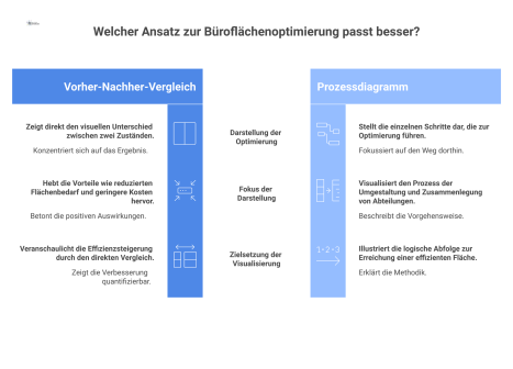 Ein Vorher-Nachher-Diagramm zeigt links eine ineffiziente, unaufgeräumte Bürofläche und rechts dieselbe Fläche nach der Optimierung: aufgeräumt und effizient genutzt.