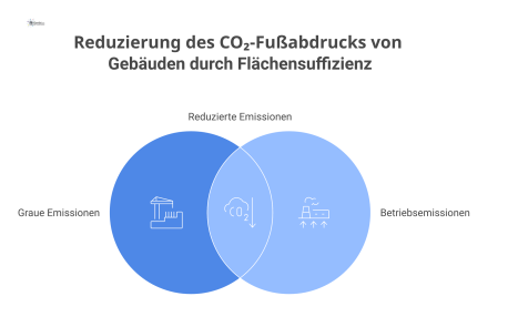  Infografik, die graue Emissionen und Betriebsemissionen von Gebäuden zeigt und wie Flächensuffizienz den CO₂-Fußabdruck reduziert.