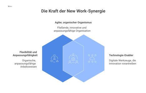 Ein Konzeptdiagramm, das New Work mit Flexibilität und Anpassungsfähigkeit im Zentrum zeigt, umgeben von Technologie als Enabler.