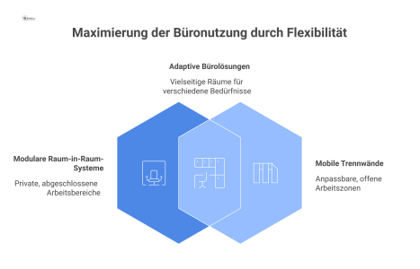  Diagramm von flexiblen Raumkonfigurationen in einem Großraumbüro, das ein Raum-in-Raum-System für Meetings und mobile Trennwände zeigt.