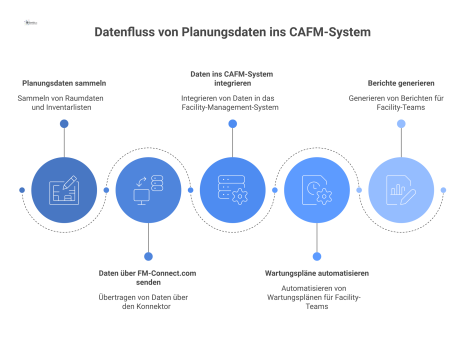 Diagramm des Datenflusses von Planungsdaten über den Konnektor FM-Connect.com in ein CAFM-System zur Automatisierung von Wartungsplänen.