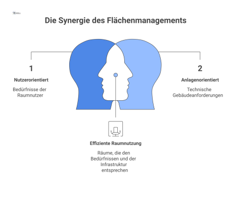 Mindmap zum Flächenmanagement mit fünf Perspektiven: nutzer-, anlagen-, eigentümer-, immobilienwirtschaftlich- und serviceorientiert sowie übergeordneten Zielen.