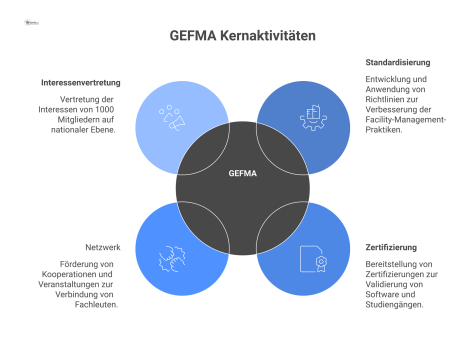  Mindmap mit GEFMA im Zentrum und den vier Kernaktivitäten Standardisierung, Zertifizierung, Netzwerk sowie Interessenvertretung als Hauptäste.