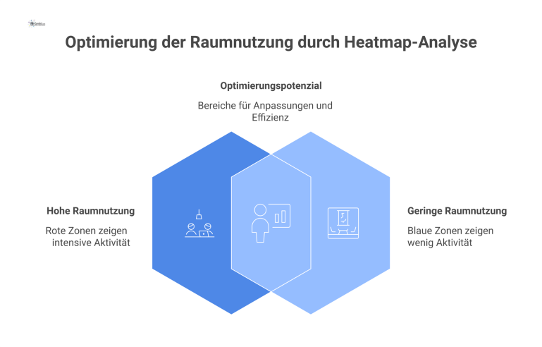 Heatmap zur Analyse der Raumnutzung Heatmap eines Smart Space, die Nutzungsintensität visualisiert. Rote Bereiche zeigen hohe Aktivität, blaue Bereiche geringe Aktivität zur Raumoptimierung.