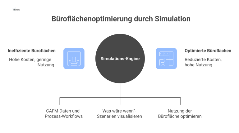 Flussdiagramm zur Büroflächenoptimierung: Daten fließen in eine Simulation, die Nutzung wird analysiert und ein Vorher-Nachher-Vergleich zeigt die Reduzierung.