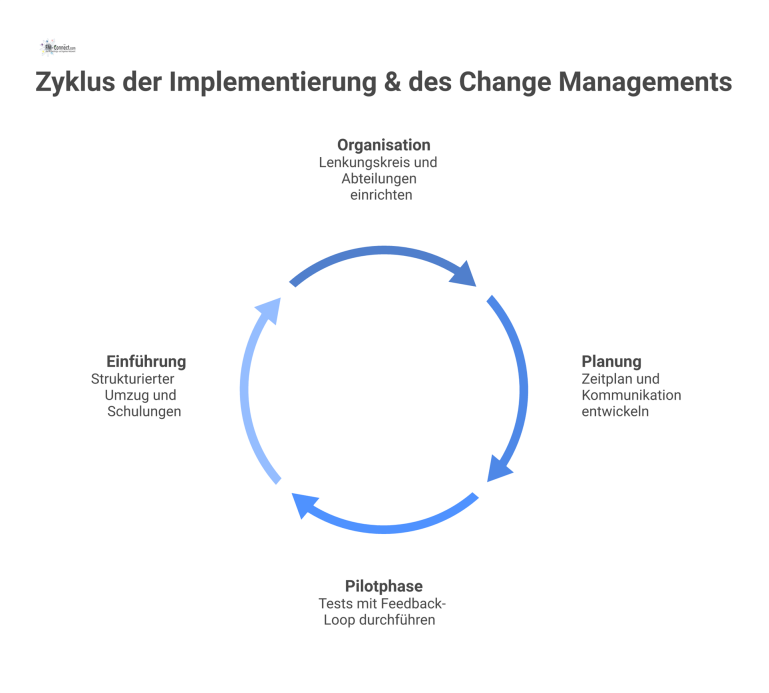 Prozessdiagramm, das die vier sequenziellen Phasen eines Projekts für Implementierung und Change Management darstellt: Organisation, Planung, Pilotphase und Einführung. 