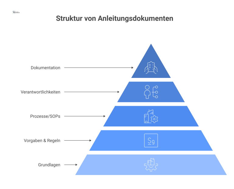 Mindmap zur Struktur von Anleitungsdokumenten mit den Hauptästen Grundlagen, Vorgaben & Regeln, Prozesse/SOPs, Verantwortlichkeiten und Dokumentation. 