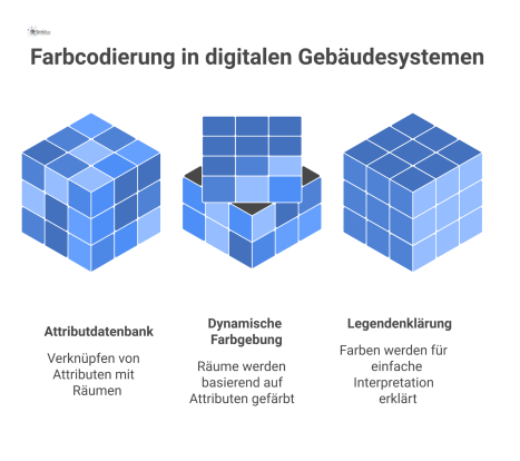 Infografik zeigt einen farbcodierten Gebäudegrundriss, der mit einer Datenbank verbunden ist und durch eine Legende die Semantik erklärt.