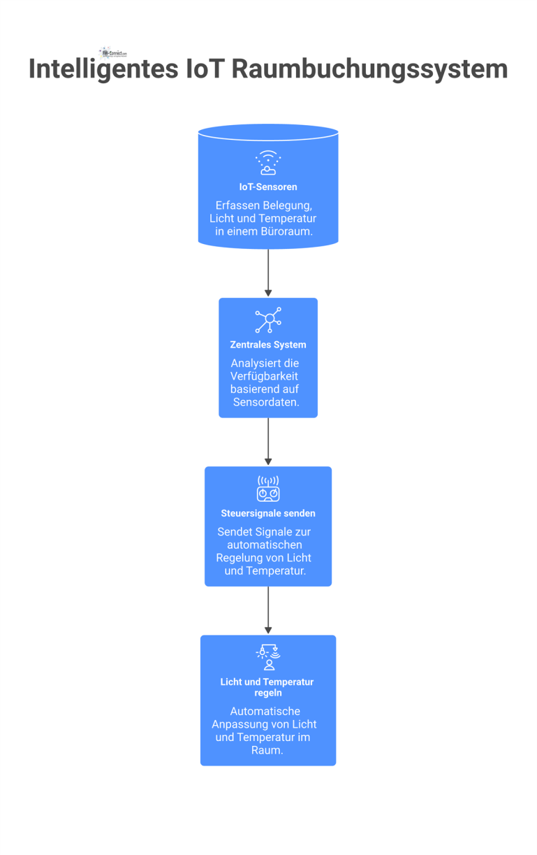 Intelligentes IoT Raumbuchungssystem als Flussdiagramm Flussdiagramm eines intelligenten Raumbuchungssystems, das zeigt, wie IoT-Sensoren Daten erfassen und das System Licht und Temperatur automatisch regelt.