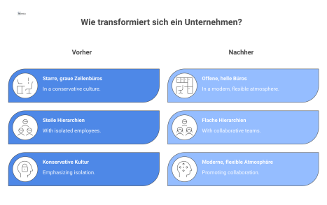 Eine Infografik, die eine Unternehmenstransformation gegenüberstellt: links starre Büros, rechts eine offene und moderne Arbeitsumgebung.