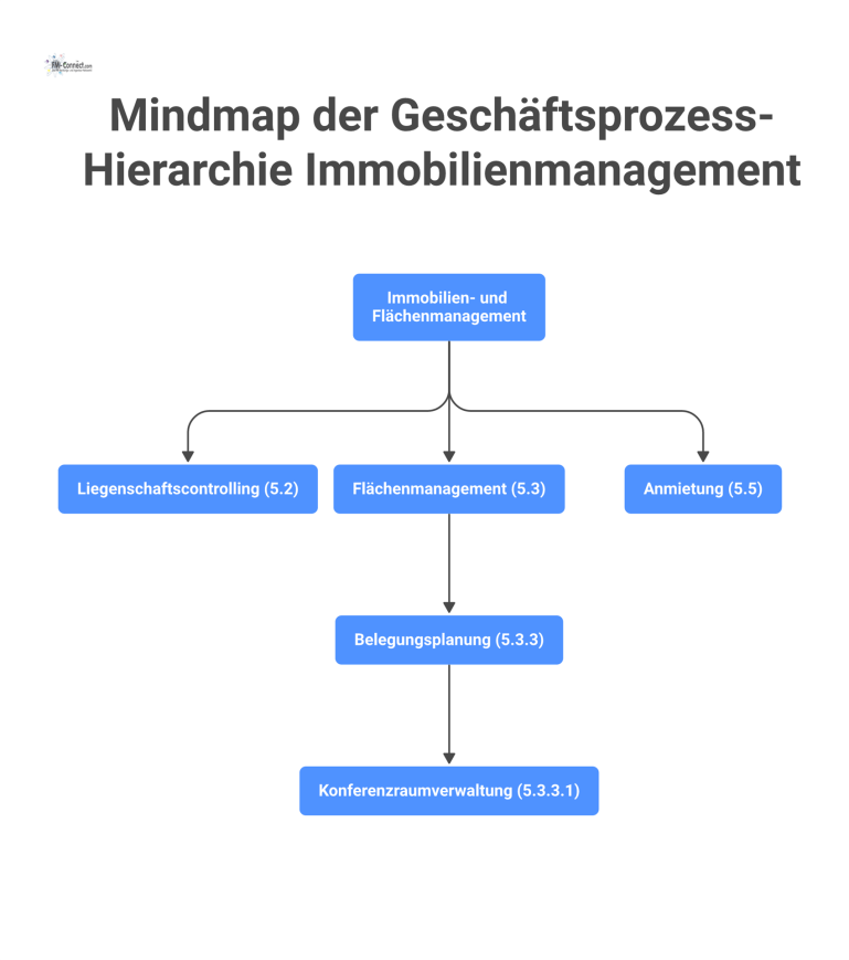 Mindmap der Geschäftsprozess-Hierarchie Immobilienmanagement Eine Mindmap, die die hierarchische Gliederung der Geschäftsprozesse für Immobilien- und Flächenmanagement von Haupt- bis zu Unterprozessen darstellt.