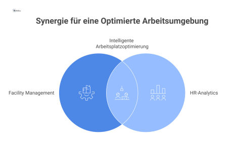 Ein futuristisches Dashboard zur neuen Arbeitswelt, das Raumauslastung, CO₂-Werte, Mitarbeiterzufriedenheit und Produktivität in Graphen und 3D-Plänen visualisiert.
