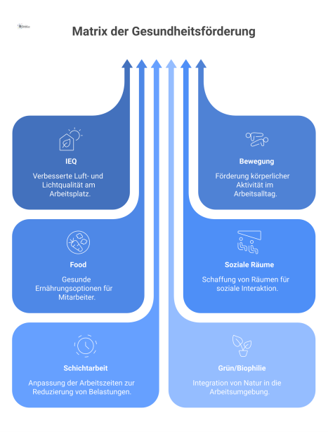 Matrix-Diagramm zur betrieblichen Gesundheitsförderung, das sechs Maßnahmen wie Bewegung und Food nach Kosten, Nutzen, Risiken und Risikoreduktion bewertet.