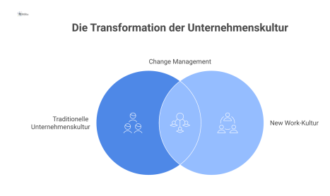 Diagramm zum Kulturwandel: Eine starre Pyramide für Hierarchie und ein flexibles Netzwerk für New Work, verbunden durch eine Brücke.