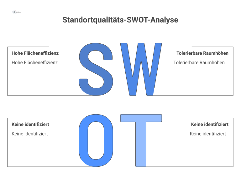 Diagramm, das Stärken wie hohe Flächeneffizienz und Flexibilität den Schwächen wie lange Wege und störenden Durchgangsverkehr gegenüberstellt. 