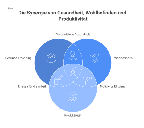  Infografik zeigt glückliche Mitarbeiter, die an einem Gemeinschaftstisch frisches Essen wie Obst und Gemüse genießen, um Produktivität zu steigern.