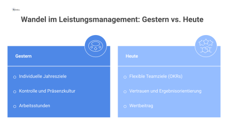  Eine Gegenüberstellung von traditionellem Leistungsmanagement mit Kontrolle links und New Work mit Vertrauen und Ergebnisorientierung rechts, verbunden durch einen Transformationspfeil.