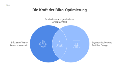  Diagramm eines optimierten Büro-Grundrisses mit Pfeilen für kurze Wege zwischen Teams und zentral platzierten, gemeinsam genutzten Ressourcen.