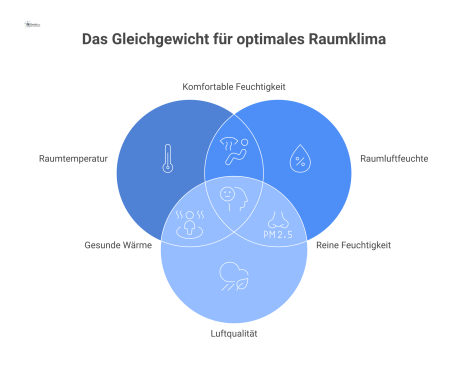  Infografik zeigt eine Person, umgeben von vier Icons für das optimale Raumklima: Temperatur, Luftfeuchte, Luftqualität und Luftgeschwindigkeit mit Idealwerten. 