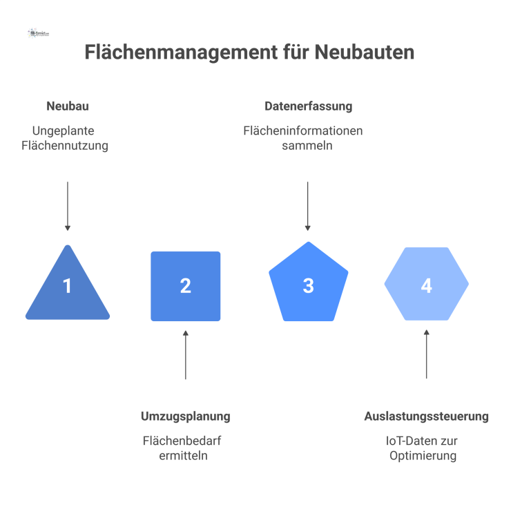 Infografik zum Prozess des Flächenmanagements für einen Neubau, visualisiert in vier Phasen von der Planung bis zum Regelbetrieb. 