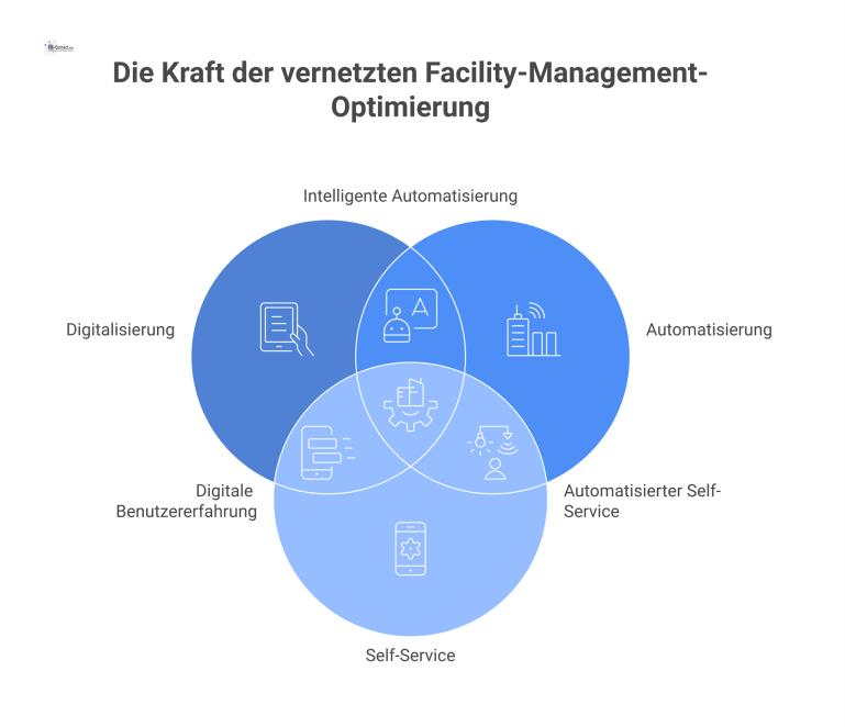 Optimierung des Facility Managements durch Vernetzung Infografik zur Optimierung des Facility Managements, die ein zentrales System mit den fünf vernetzten Kernbereichen Digitalisierung und Automatisierung zeigt.