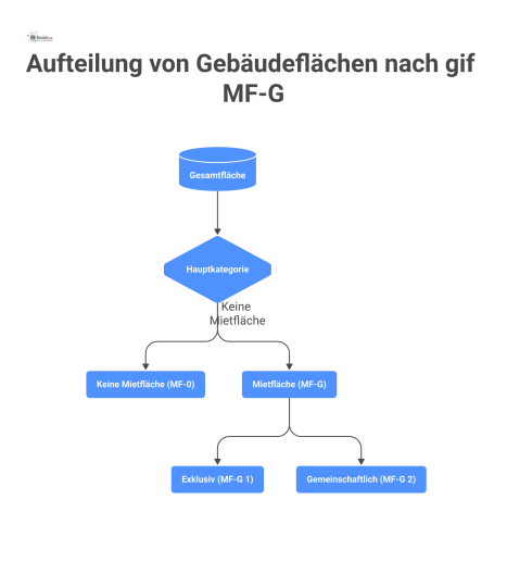Hierarchisches Diagramm zur Aufteilung von Gebäudeflächen nach gif MF-G, das in Mietfläche (MF-G) und keine Mietfläche (MF-0) unterteilt ist.