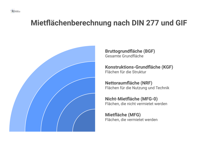Mietflächenberechnung nach DIN 277 und GIF Infografik zur Mietflächenberechnung nach DIN 277 und GIF, welche die Hierarchie von Brutto- zu Netto-, Nutzungs- und Verkehrsfläche zeigt.