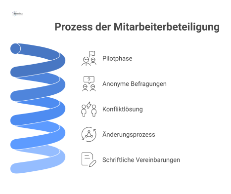  Ein Flussdiagramm zeigt den Prozess der Mitarbeiterbeteiligung, beginnend mit einer Pilotphase, über Mitarbeiterbefragungen und Konfliktlösung bis zum Änderungsprozess.