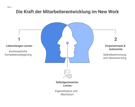  Infografik zur Mitarbeiterentwicklung: Eine Figur auf einem Fundament, getragen von den drei Säulen lebenslanges Lernen, Empowerment und flexible Karrierewege. 
