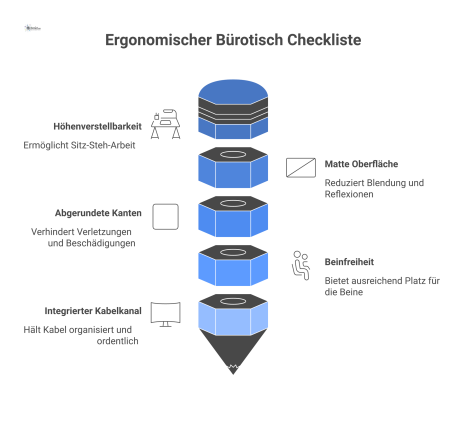 Infografik eines ergonomischen Bürotischs mit den wichtigsten Merkmalen als Checkliste: höhenverstellbar, matte Oberfläche, abgerundete Kanten und Kabelkanal. 