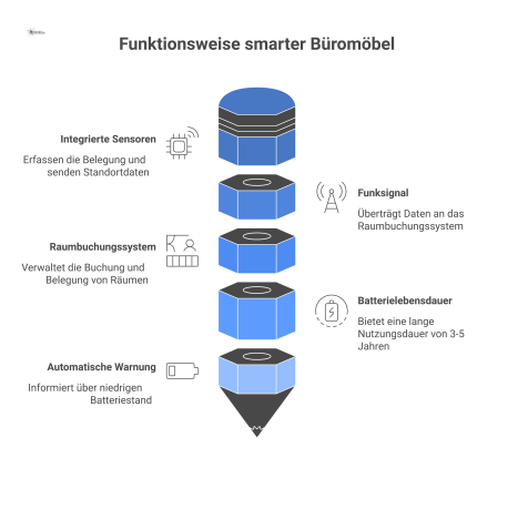Infografik zeigt smarte Büromöbel mit Sensoren, die Belegungsdaten an ein Cloud-Buchungssystem senden, inklusive Visualisierung der Batterielaufzeit und Warnungen.
