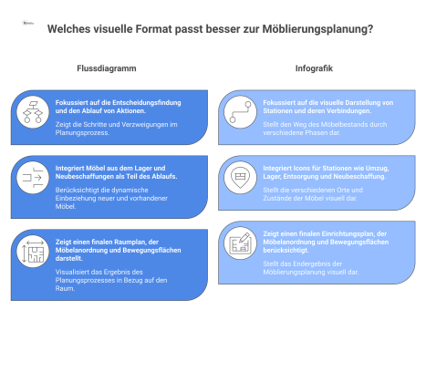  Flussdiagramm zur Möblierungsplanung, das den Weg von Möbeln über Umzug, Lagerung und Neubeschaffung bis zum finalen Raumplan visualisiert.