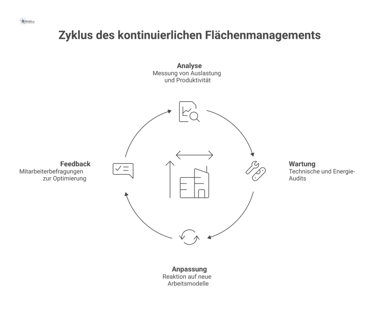 Ein Infografik-Zyklus mit vier Schritten für kontinuierliches Flächenmanagement: Analyse, Wartung, Anpassung und Feedback, jeweils mit Icons visualisiert. 