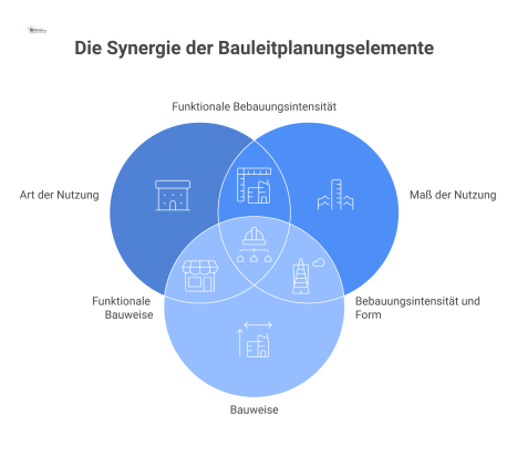 Infografik zur Bauleitplanung nach BauNVO mit den drei Hauptbereichen Art der Nutzung, Maß der Nutzung und die zulässige Bauweise.