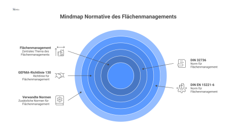 Mindmap zum Thema Flächenmanagement mit Hauptästen zu den Kernnormen DIN 32736, GEFMA 130 und DIN EN 15221-6.
