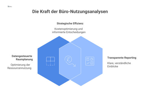 Ein futuristisches Dashboard zeigt eine Heatmap der Raumauslastung sowie Diagramme zu Belegungsraten nach Abteilung und Stoßzeiten.