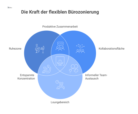 Offener Bürogrundriss mit Ruhezone, Kollaborationsbereich und Lounge, visuell getrennt durch Pflanzen, mobile Wände und farbige Bodenmarkierungen.