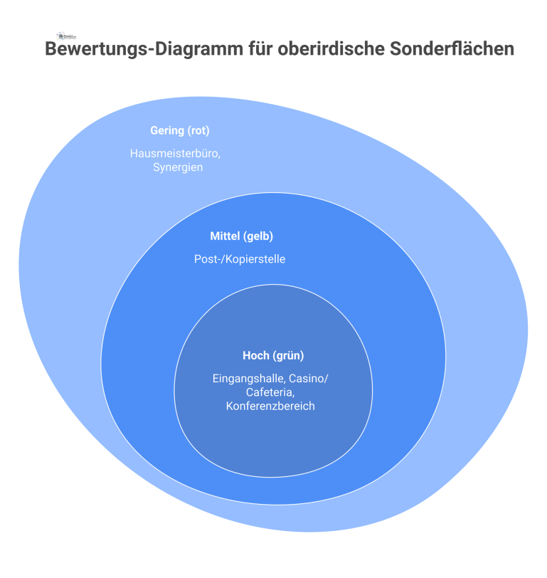 Bewertungs-Diagramm für oberirdische Sonderflächen Infografik, die Sonderflächen eines Gebäudes mit einer Ampel-Farbcodierung bewertet: Eingangshalle ist hoch, Poststelle mittel und Hausmeisterbüro gering bewertet.
