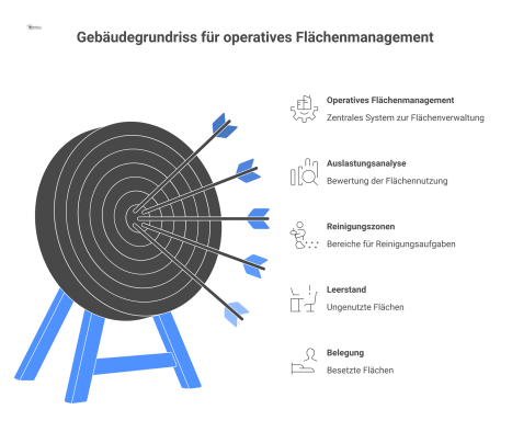 Ein farbcodierter Gebäudegrundriss für das Flächenmanagement, der Belegung, Leerstand, Abteilungen und Reinigungszonen mit einer Legende darstellt.