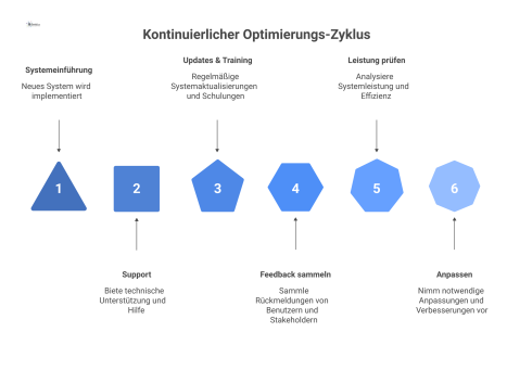 Ein Kreislaufdiagramm des kontinuierlichen Optimierungsprozesses mit den Phasen Support, Updates, Feedback sammeln, Leistung prüfen und Anpassung des Systems.