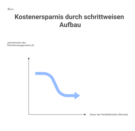 Balkendiagramm, das die Jahreskosten des Flächenmanagements für vier Zustände vergleicht und die Kostenersparnis des Parallelbetriebs gegenüber dem Endzustand zeigt.