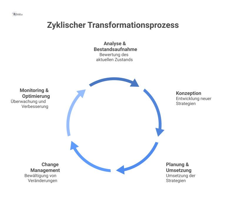  Kreislaufdiagramm eines zyklischen Transformationsprozesses mit fünf Phasen, die durch Pfeile verbunden sind und eine kontinuierliche Verbesserung symbolisieren.