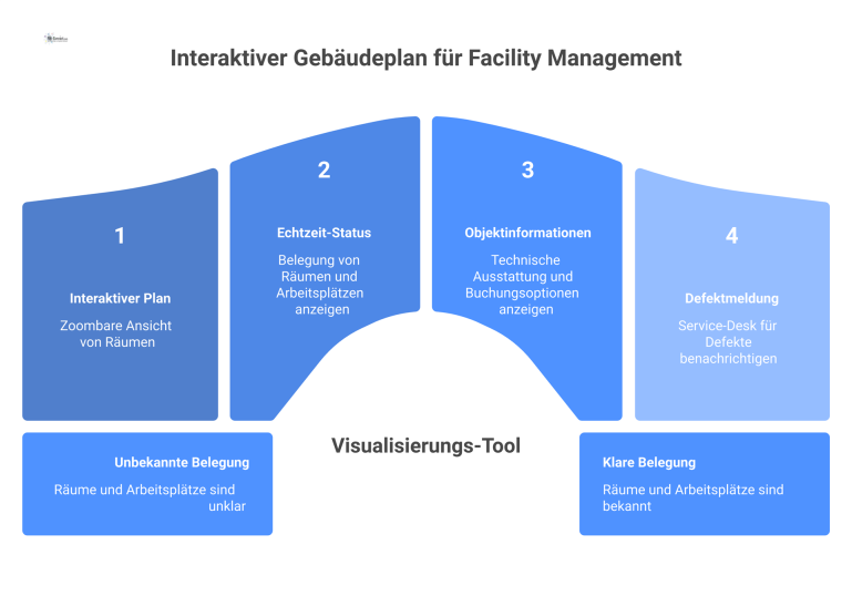 Ein interaktiver Gebäudeplan zeigt Räume und Arbeitsplätze mit ihrem Echtzeit-Belegungsstatus und bietet Funktionen zur Spontanbuchung und Defektmeldung.