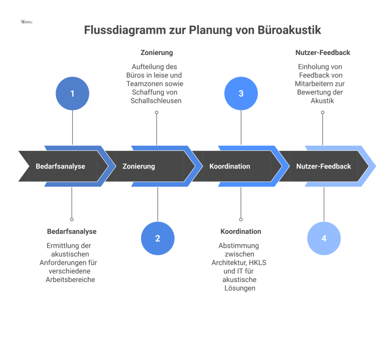 Ein Infografik-Flussdiagramm mit den vier Phasen der Büroakustik-Planung: Bedarfsanalyse, Zonierung, Koordination und Nutzer-Feedback, verbunden mit Pfeilen. 