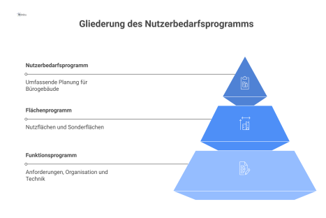 Hierarchisches Diagramm zur Gliederung eines Nutzerbedarfsprogramms, unterteilt in Funktionsprogramm und Flächenprogramm mit den jeweiligen Unterpunkten für Bürogebäude.