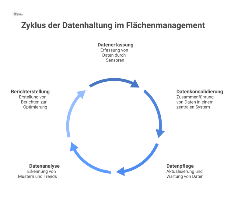 Ein Kreislaufdiagramm, das den fünfstufigen Prozess der Datenhaltung im Flächenmanagement darstellt, von der Datenerfassung bis zur Berichterstellung.