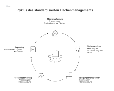 Ein Zyklusdiagramm, das die fünf Kernprozesse des Flächenmanagements darstellt: Flächenerfassung, Flächenanalyse, Belegungsmanagement, Flächenoptimierung und Reporting. 