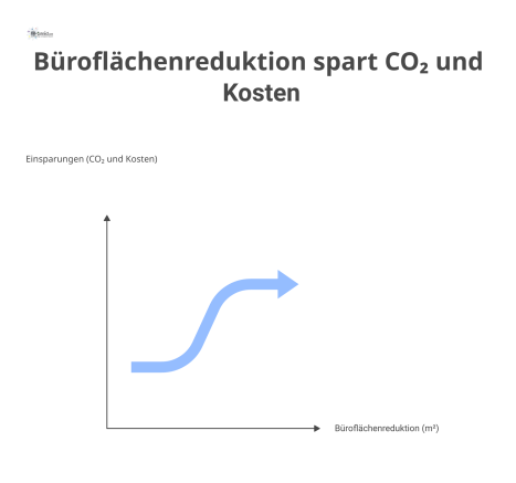  Infografik zeigt den positiven Business Case der Büroflächenreduktion, die durch Investitionen Kosten und jährlich 20-40 Tonnen CO₂ einspart. 