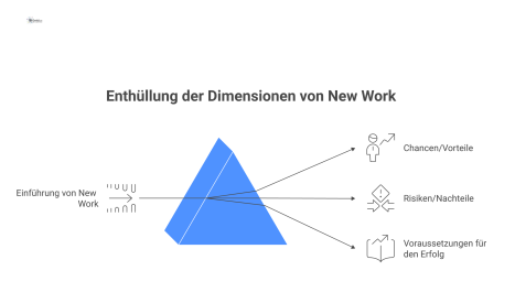  Infografik zu New Work, die die Bereiche Chancen/Vorteile, Risiken/Nachteile und Voraussetzungen für den Erfolg übersichtlich darstellt.